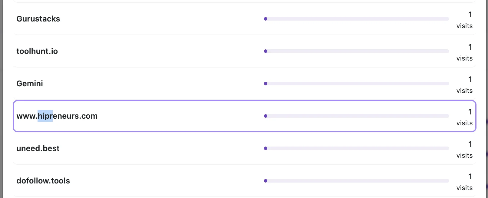 Chartsy traffic sources list showing www.hipreneurs.com with 1 visit