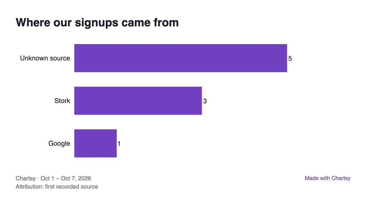 Bar chart of signups by first recorded source: Unknown source 5, Stork 3, Google 1