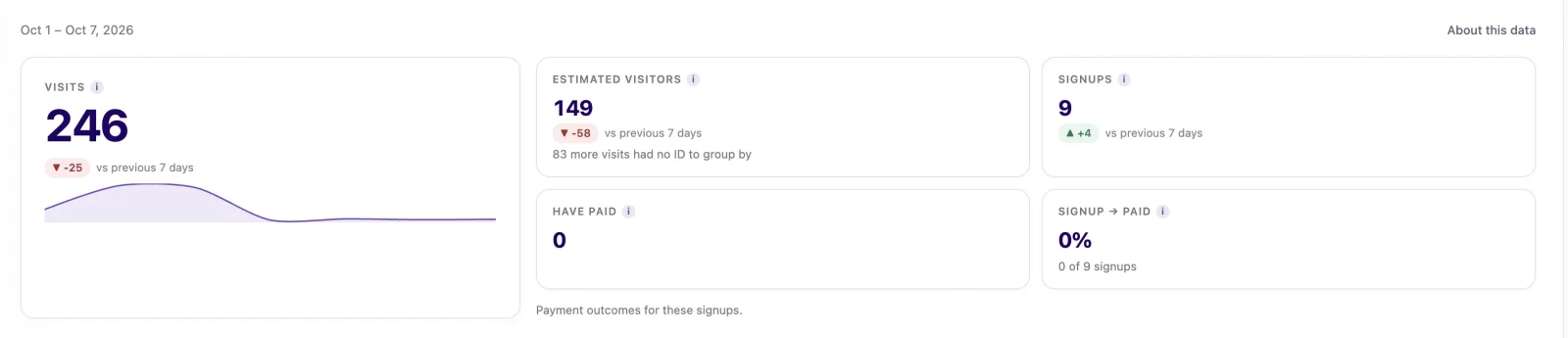 Chartsy sitewide results for 1–7 October 2026: 246 visits, 149 estimated visitors, 9 signups, 0 paid, 0% signup to paid