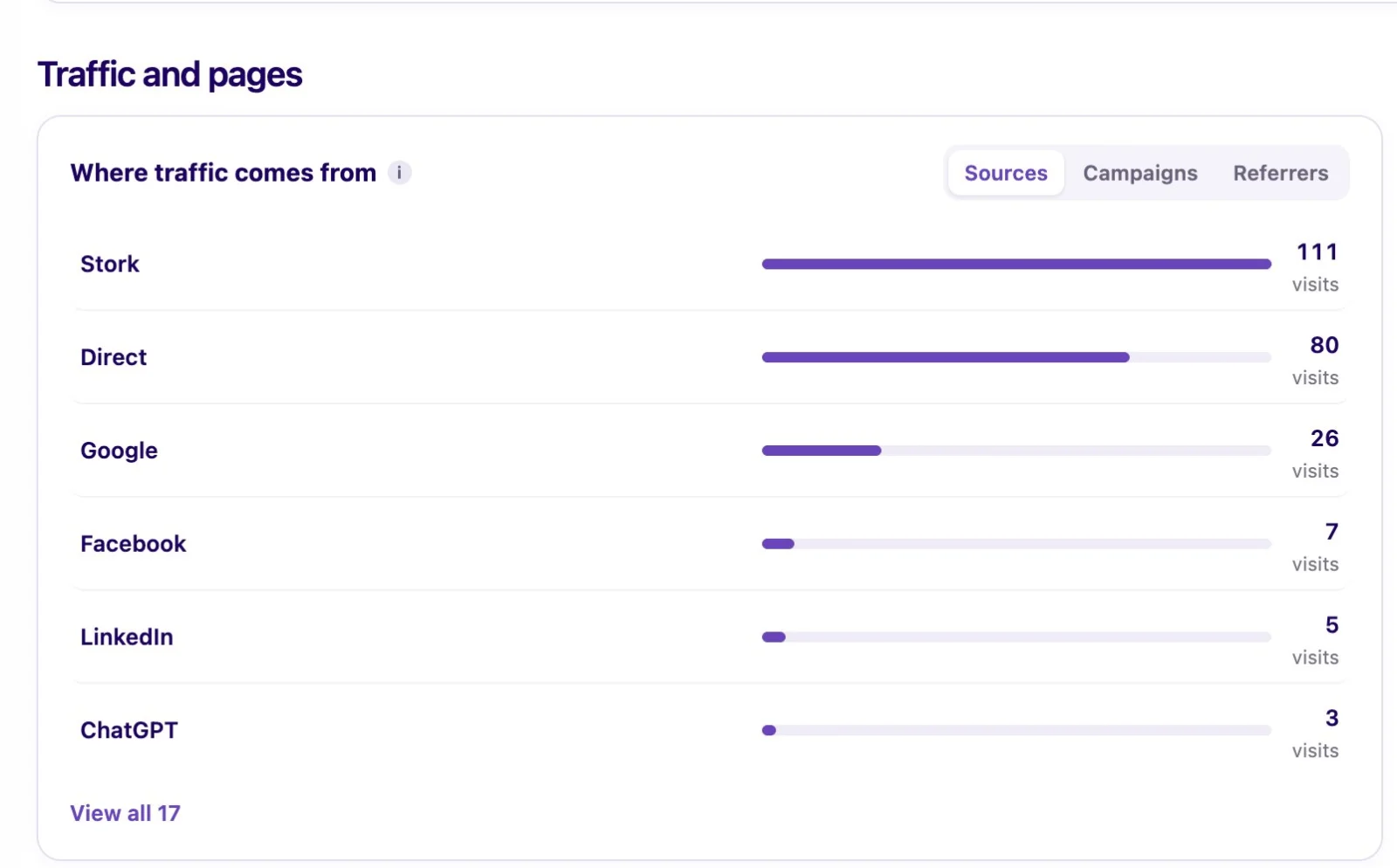 Chartsy traffic sources for the campaign week: Stork 111 visits, Direct 80, Google 26, Facebook 7, LinkedIn 5, ChatGPT 3